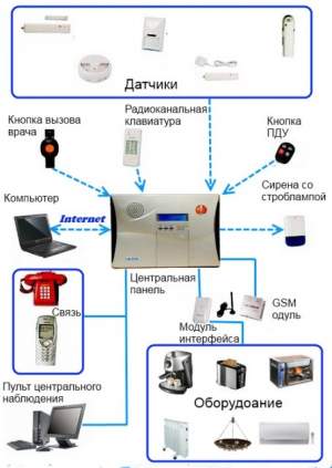 Проектирование пожарной безопасности